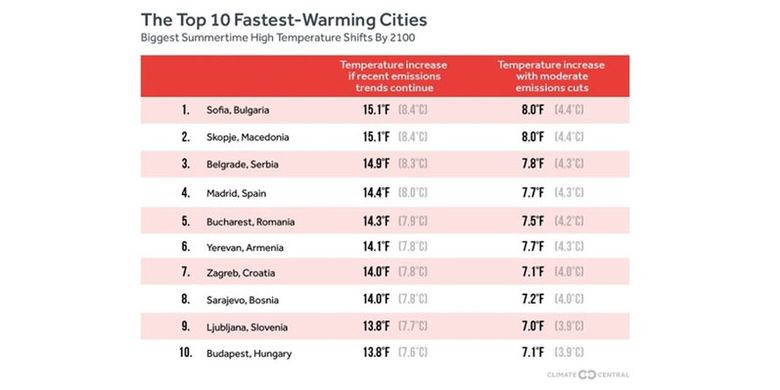 10 kota di dunia yang diprediksi akan mengalami perubahan suhu terbesar pada tahun 2100.