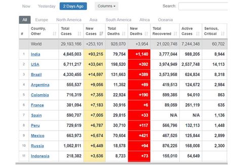 Melihat Kasus Harian Covid-19 Indonesia Dibanding Negara Lain di Dunia
