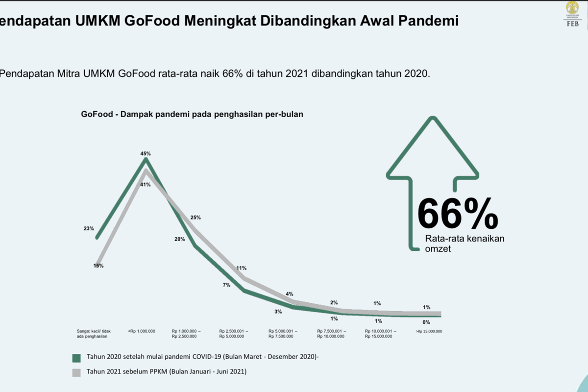 Kontribusi GoFood terhadap pendapatan UMKM di masa pandemi Covid-19.