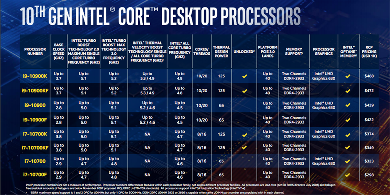 Sebagian model prosesor dalam lini prosesor desktop generasi ke-10 dari Intel.