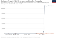 Covid-19 di Australia Melonjak Drastis, Catat 1 Juta Kasus, Setengahnya dari Sepekan Terakhir