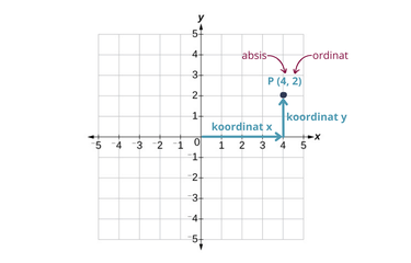Titik koordinat kartesian P (4,2) 