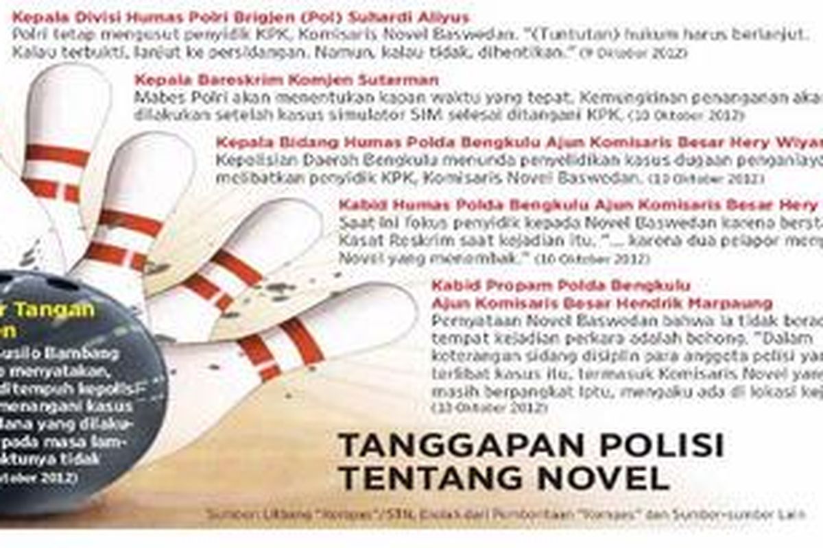 Terkait penanganan kasus Novel Baswedan, Polisi terpecah.