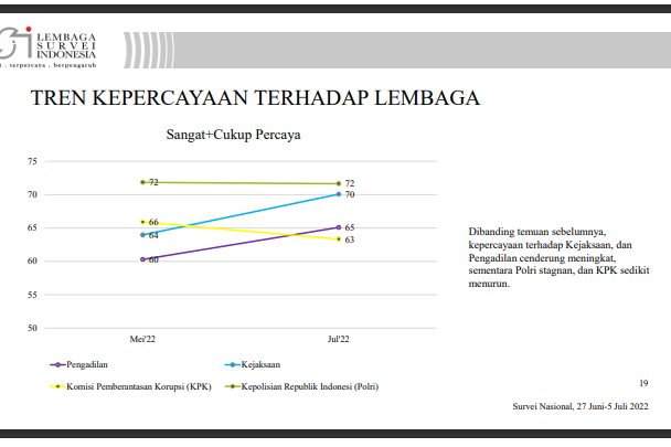 Survei Tingkat Kepercayaan Masyarakat terhadap Penegak Hukum Versi LSI, TNI Nomor 1