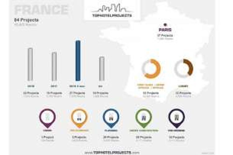 Pipa pengembangan hotel baru di Perancis, bertumbuh sejak negara ini ditetapkan menjadi tuan rumah Piala Eropa 2016.