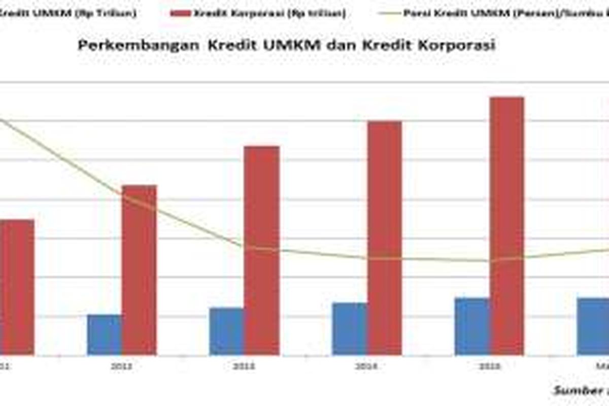 Perkembangan Kredit UMKM