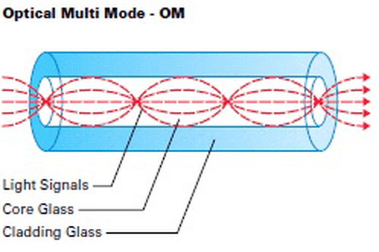 Jenis fiber optik multimode