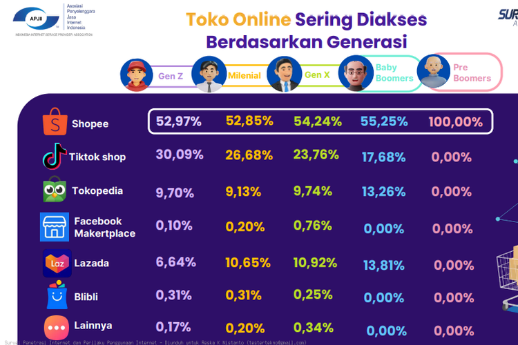 Marketplace yang sering diakses masyarakat Indonesia berdasarkan generasi di 2025 versi survei APJII.