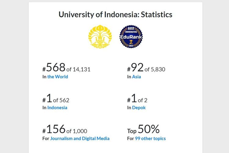 Universitas Indonesia (UI) menjadi perguruan tinggi terbaik di Indonesia versi EduRank 2023.