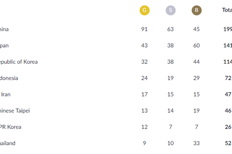 Klasemen perolehan medali Asian Games 2018 hingga 28 Agustus 2018 pukul 18.30 WIB. 