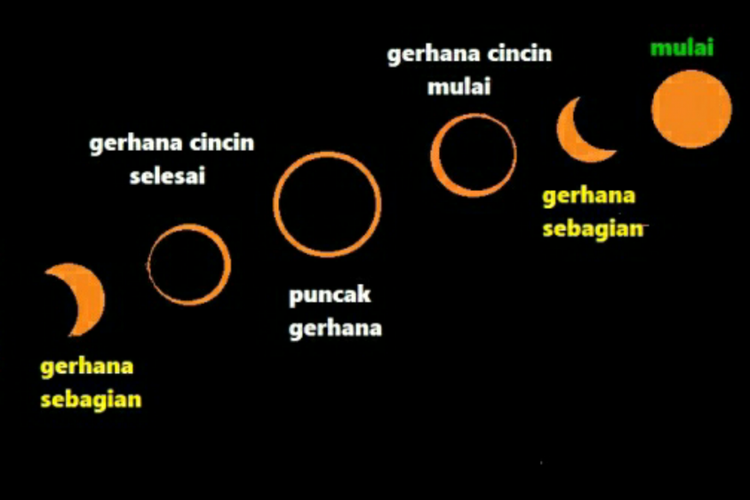 Ilustrasi gerhana matahari cincin. 
