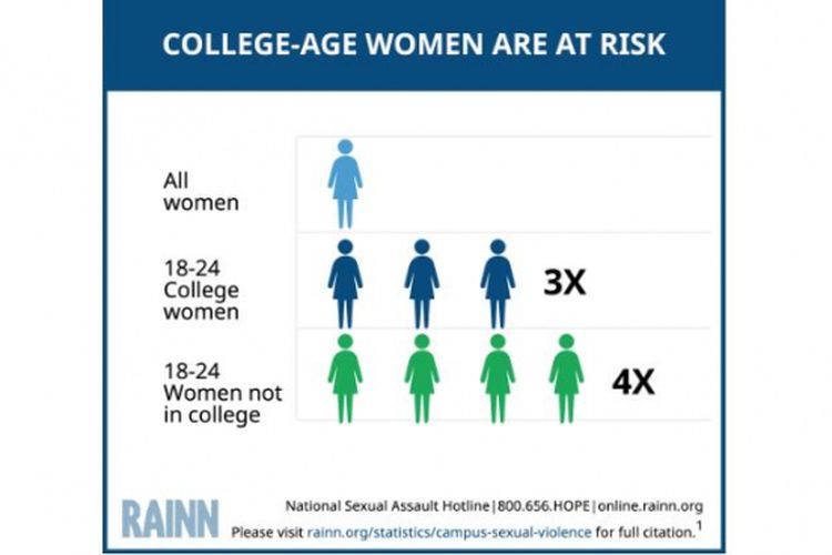 Kemungkinan resiko wanita mengalami kekerasan seksual di lingkungan kampus.