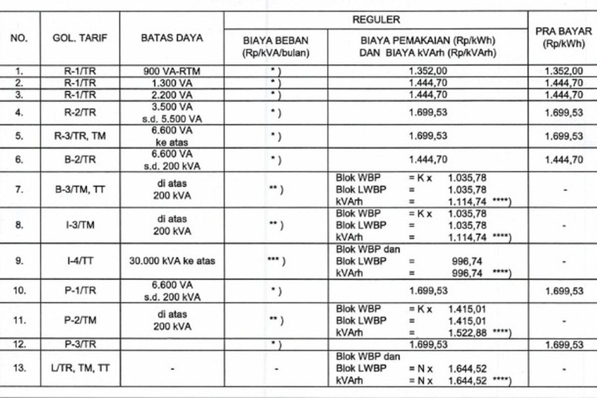 Tarif Listrik per kWh 4–8 Februari 2026, Cek Rincian Rumah Tangga hingga Bisnis
