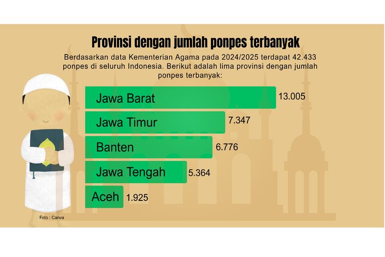 Lima provinsi di Indonesia dengan jumlah ponpes terbanyak