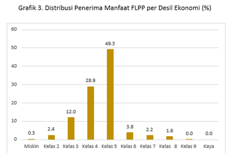 Grafik 3. Distribusi Penerima Manfaat FLPP per Desil Ekonomi (persen).