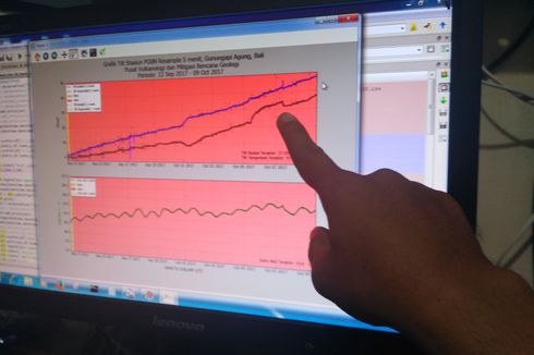 Sejak Gunung Agung Waspada, Paling Tidak Ada 18.228 Kali Gempa