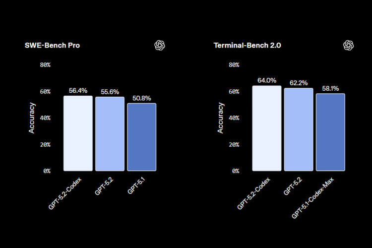 Hasil skor pengujian SWE-Bench Pro dan Terminal-Bench 2.0 pada GPT-5.2 Codex.