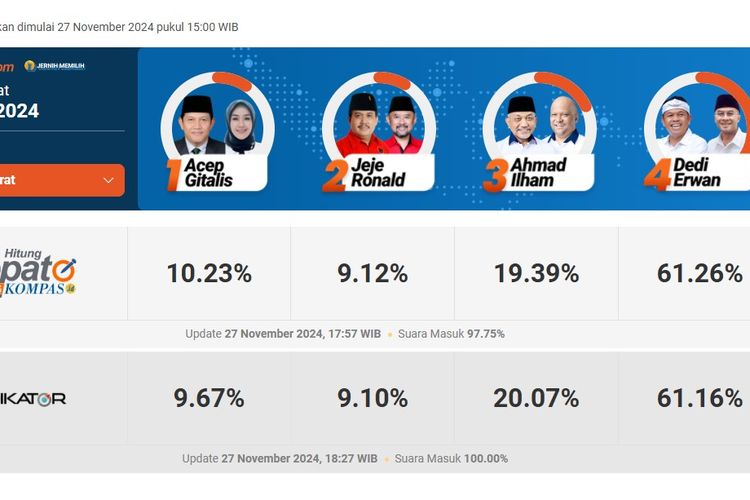 Hasil hitung cepat atau quick count Pilgub Jabar dari lembaga survei Litbang Kompas dan Indikator, Rabu (27/11/2024).