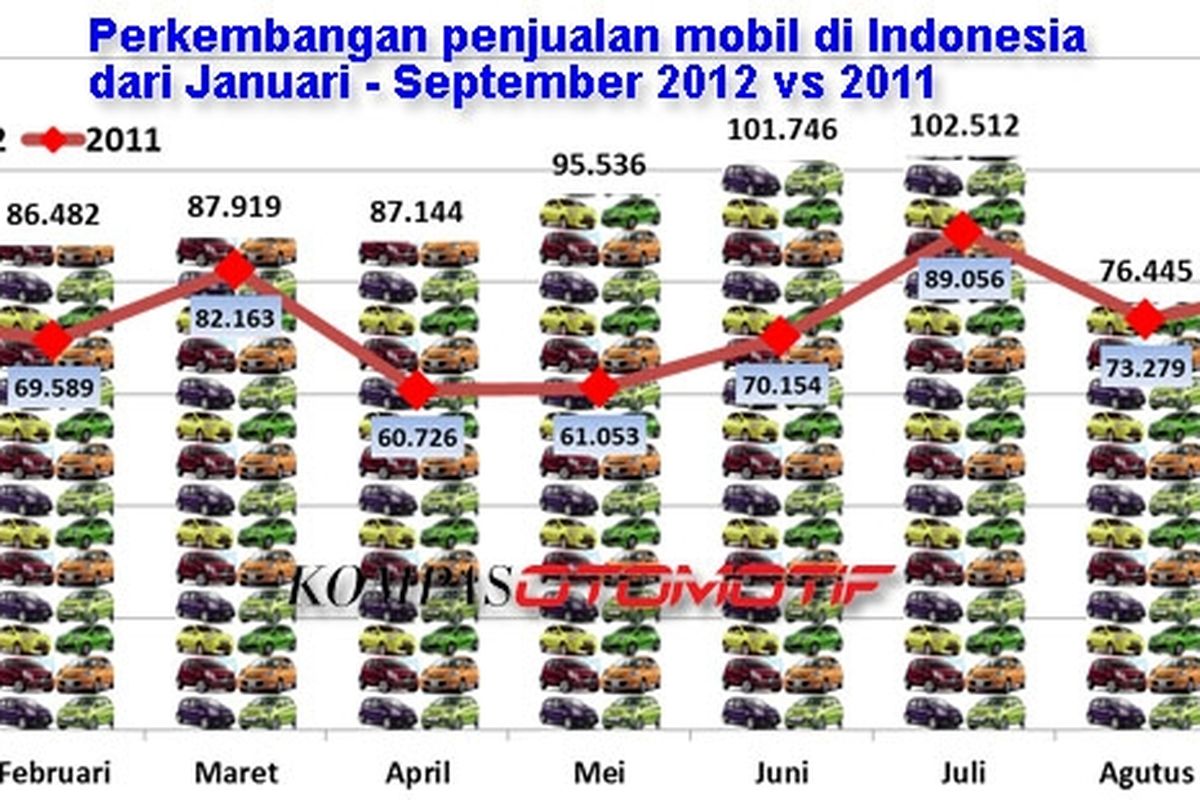 Perkembangan penjualan mobil di Indonesia dari Januari-September 2012 untuk WS