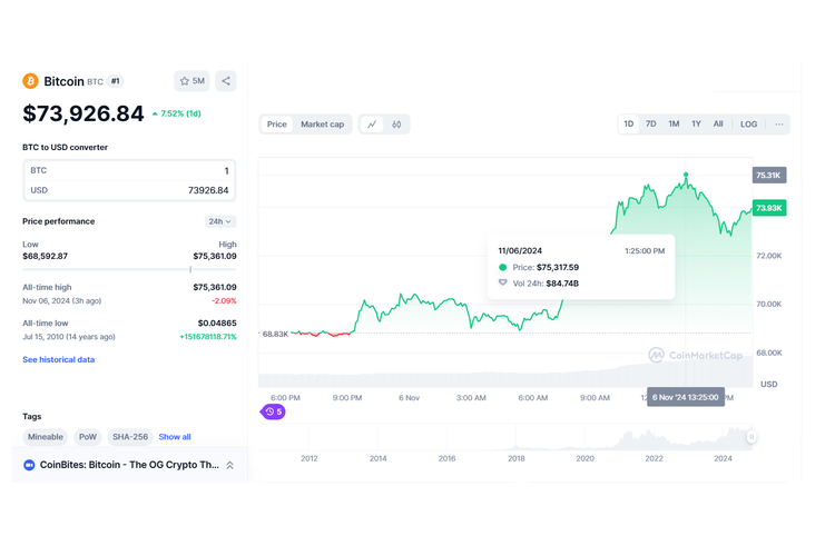 Harga mata uang kripto (crytocurrency) Bitcoin tembus ke rekor tertinggi sepanjang masa, yakni 75.000 dollar AS (sekitar Rp 1,188 miliar) pada Selasa (5/11/2024) waktu lokal AS atau Rabu (6/11/2024) waktu Indonesia.