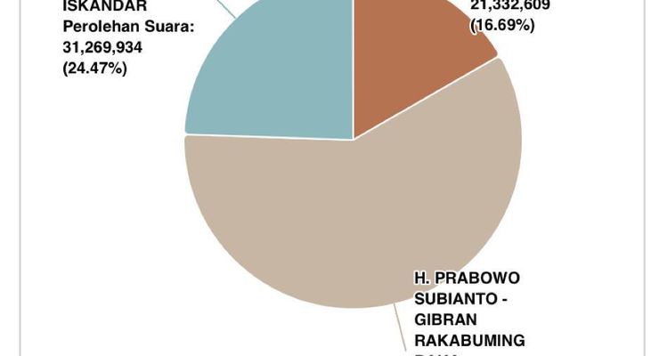 Sirekap Pilpres Data 77,74 Persen: Prabowo 58,84 Persen, Anies 24,47 Persen, Ganjar 16,69 Persen