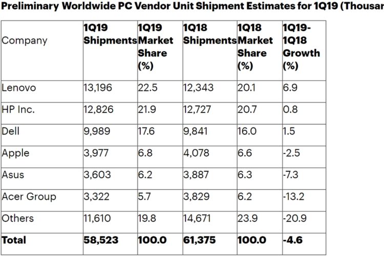 Tabel pengiriman PC kuartal I-2019 (dalam ribuan unit).