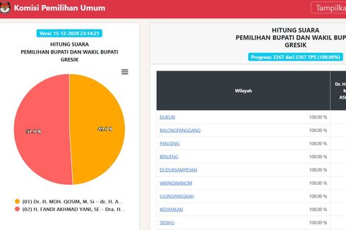 Real Count KPU Data 100 Persen: Yani-Aminatun Unggul dengan 51 Persen