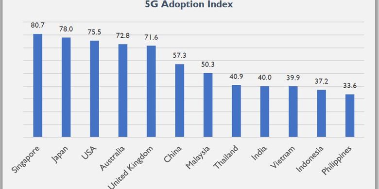 5G Adoption Index. Data dan image disediakan oleh penulis.