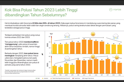 Polusi Udara di Indonesia Meningkat pada 2023, Disebabkan El Nino dan IOD
