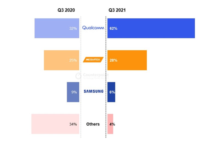 Grafik perusahaan semikonduktor teratas di kuartal-III 2021 berdasarkan pengiriman chip 5G global.