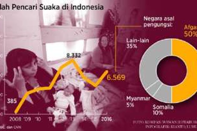Jumlah pencari suaka di Indonesia