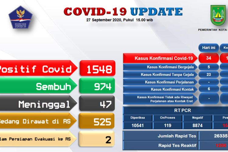 Kepala Bidang Kesehatan Tim Gugus Tugas Percepatan Penanganan Covid-19 Batam yang juga Kepala Dinas Kesehatan Batam Didi Kusmarjadi mengatakan Pemerintah Kota (Pemkot) Batam akan membuka isolasi VIP atau mandiri. Dimana isolasi VIP atau mandiri ini nantinya akan dilakukan di apartemen dan hotel, yang siap melayani pasien yang terkonfirmasi positif secara berkelas, namun hanya diperuntukan terhadap pasien asimptomatik atau orang tanpa gejala.