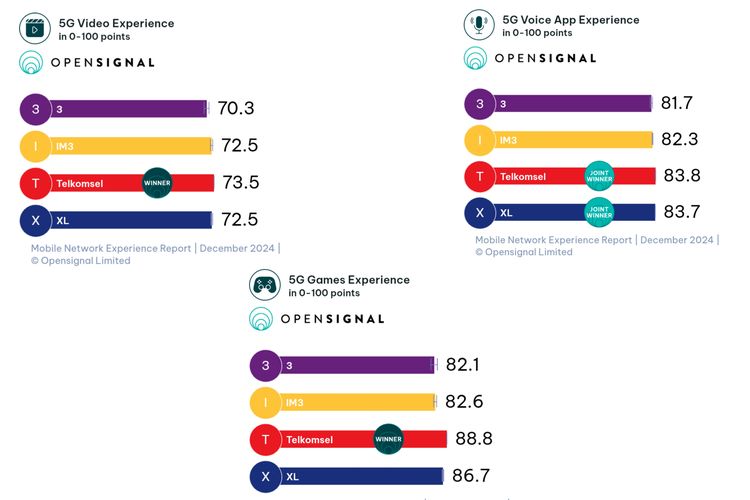 Telkomsel juga dinobatkan sebagai opsel terbaik di kategori pengalaman video 5G, pengalaman bermain game 5G, pengalaman teleponan 5G.