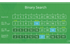 Pengertian Binary Search, Cara Kerja, dan Keunggulannya