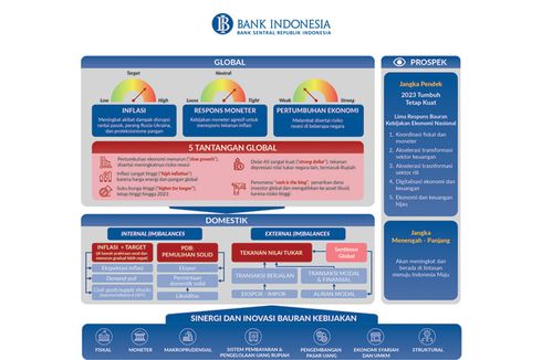 Laporan Pelaksanaan Tugas Tahun 2022 dan Arah Kebijakan Bank Indonesia Tahun 2023