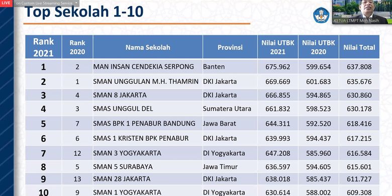 Foto : 20 Sekolah Terbaik Indonesia Berdasarkan Nilai Rerata UTBK 2021