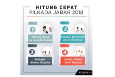 Quick Count Populi Center Pilkada Jabar Pukul 14.48 WIB: Ridwal Kamil-UU Tetap Unggul