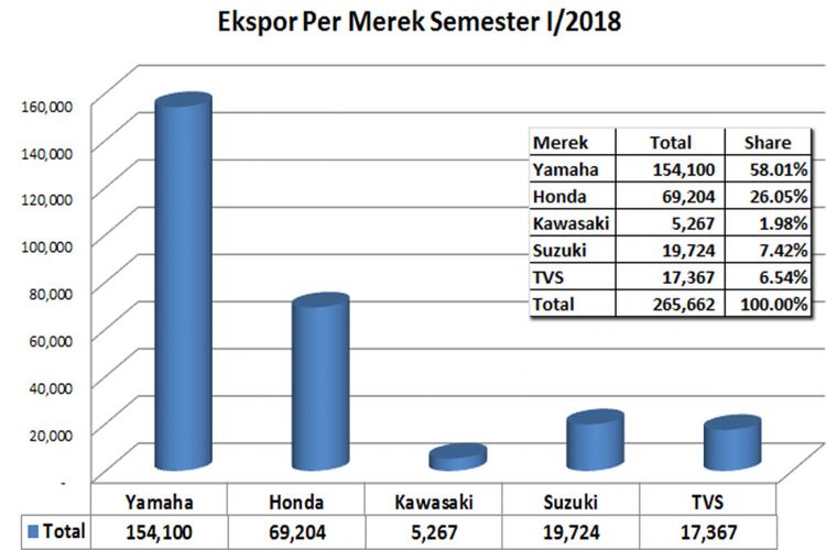 Ekspor Motor Semester I/2018 (diolah dari data AISI).