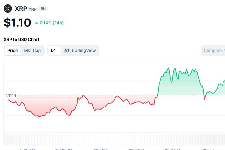 Harga XRP Hari Ini 16 Juli 2026 Naik Jelang Pemungutan Suara RUU Clarity