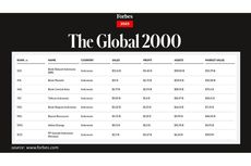 Naik Peringkat, BRI Kembali Dinobatkan sebagai Perusahaan Terbesar di Indonesia Versi Forbes The Global 2000