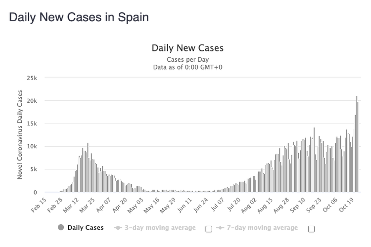 Tangkapan layar Worldometers tentang ggrafik virus corona di Spanyol