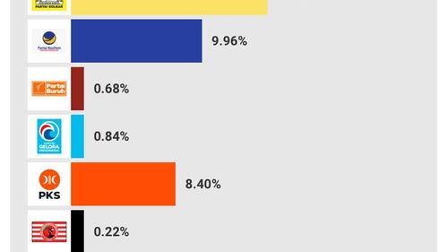 "Quick Count" Litbang Kompas Pileg 2024 Data 98 Persen: PDI-P, Golkar, dan Gerindra Teratas