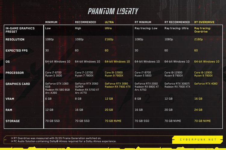 Spesifikasi Cyberpunk 2077 Phantom Liberty yang juga berlaku untuk base game