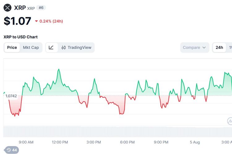 Harga XRP Hari Ini 5 Agustus 2026 Turun, Tekanan Jual Masih Ada