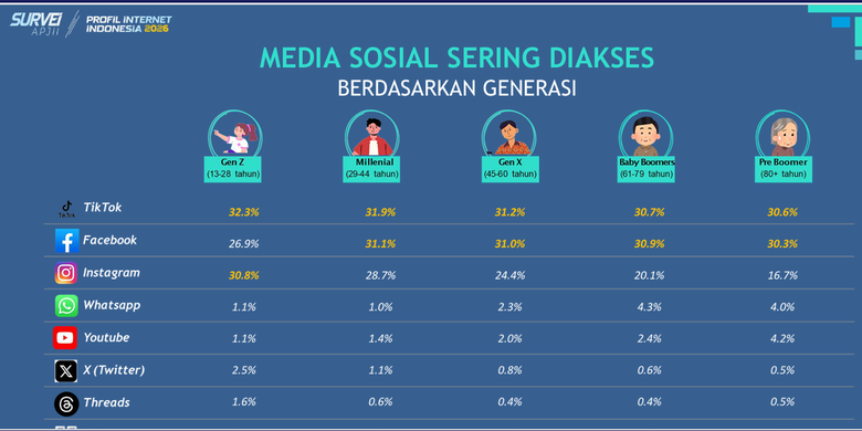 TikTok Jadi Medsos Paling Banyak Dipakai di Indonesia ...
