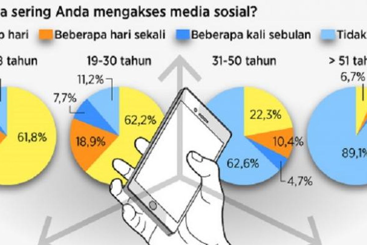 Hasil survei Litbang Kompas terkait seberapa sering responden mengakses media sosial. Metode survei dilakukan dengan tatap muka yang diselenggarakan Litbang Kompas pada 14-22 Desember 2015. Sebanyak 1.414 responden warga Jakarta berusia minimal 13 tahun yang dipilih secara acak menggunakan pencuplikan sistematis. Tingkat kepercayaan 95 persen, dengan margin off error penelitian kurang lebih 2,6 persen.