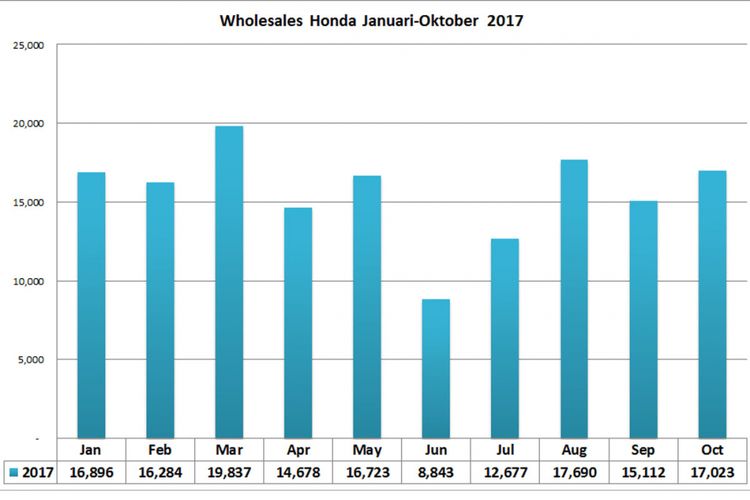 Wholesales Honda Januari-Oktober 2017 (diolah dari data Gaikindo).