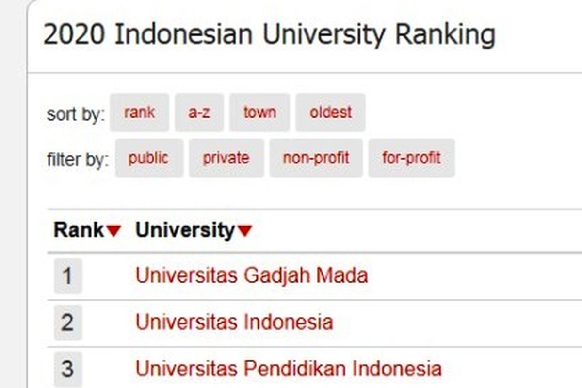 Tangkapan layar laman 4ICU, universitas terbaik Indonesia 2020.