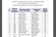 Nilai Ambang Batas PPPK Guru dan Non-guru 2021