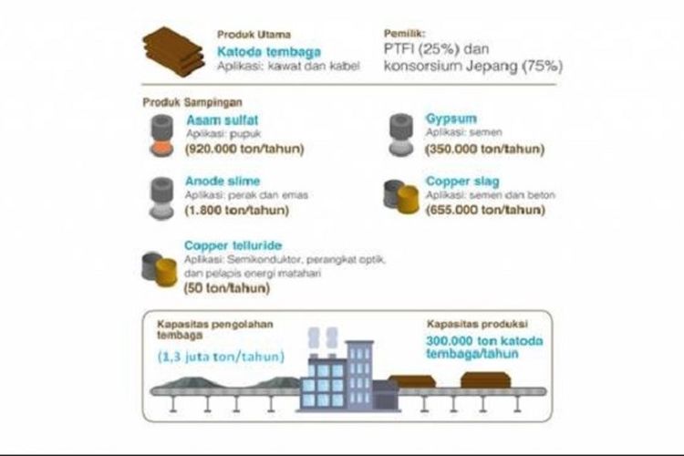 Gambaran produksi tembaga PTFI